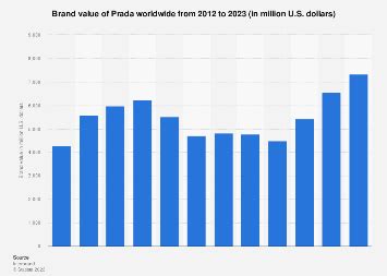 Prada: brand value worldwide 2012